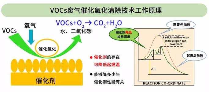 催化燃燒技術(shù)原理及常見問題解答，看看你有幾個(gè)問題是不了解的