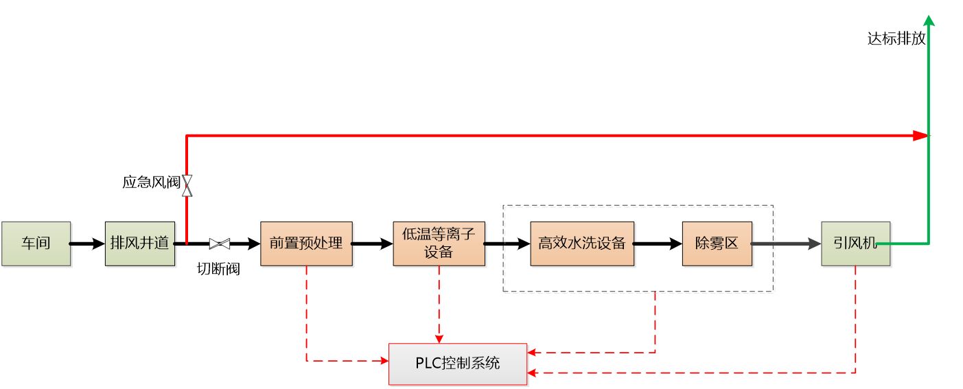 凈化過(guò)程