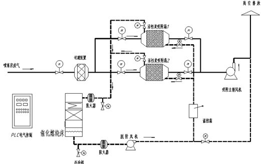 催化燃燒