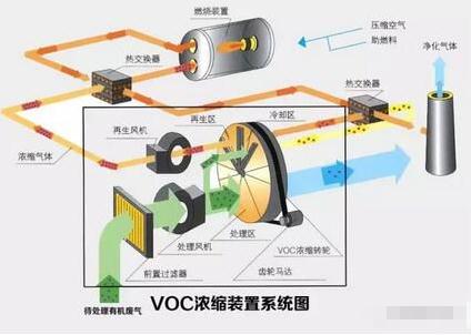 沸石轉(zhuǎn)輪吸附濃縮原理 -RTO/RCO/CO