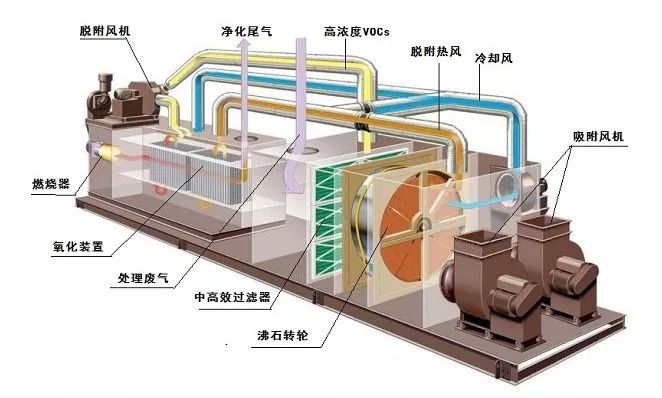 VOCs廢氣如何處理？天清佳遠(yuǎn)環(huán)保叫你怎么用沸石轉(zhuǎn)輪催化燃燒