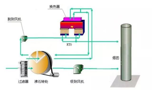 VOCs廢氣如何處理？天清佳遠(yuǎn)環(huán)保叫你怎么用沸石轉(zhuǎn)輪催化燃燒