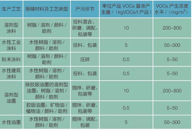 VOC廢氣治理技術(shù)